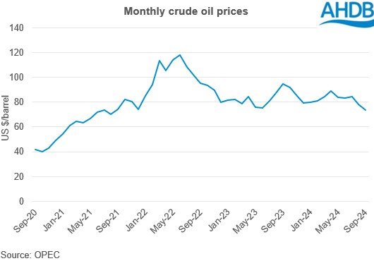 monthly crude oil prices graph 